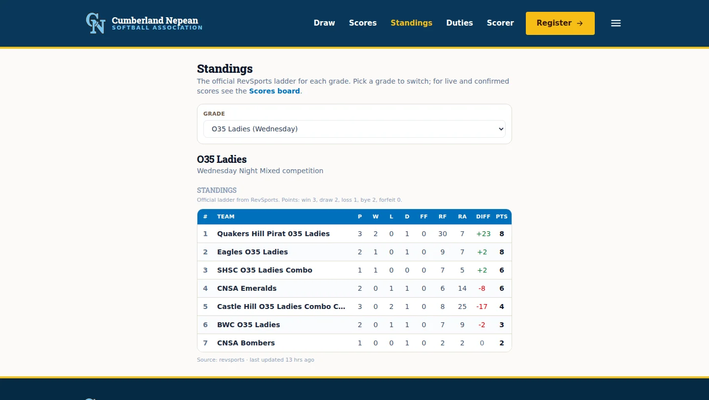 The Cumberland Live standings page showing an official grade ladder with a grade picker